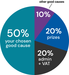 Ticket allocation pie chart